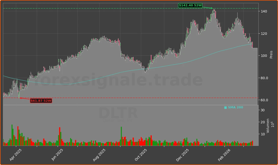 DLTR Chart