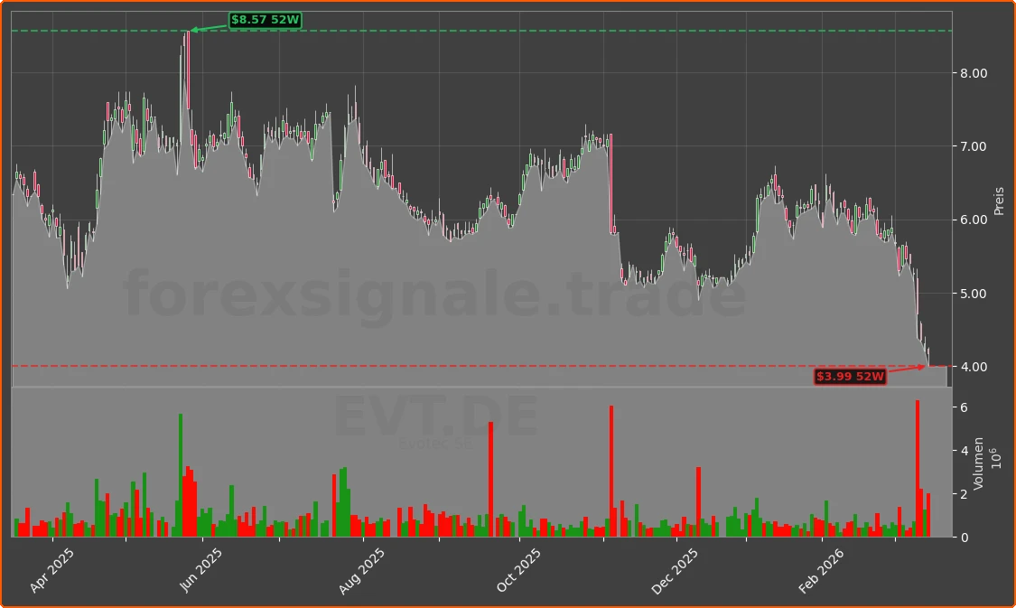EVT.DE Chart