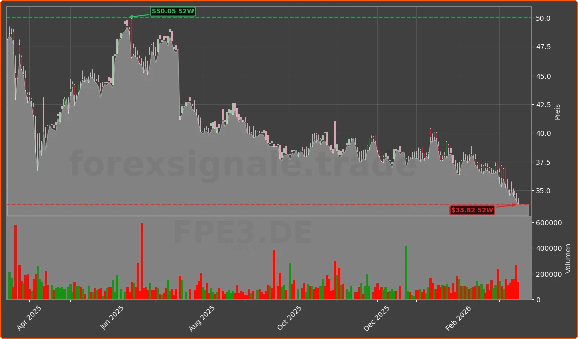 FPE3.DE Chart