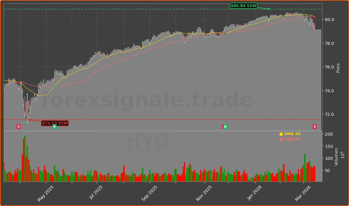 HYG Chart
