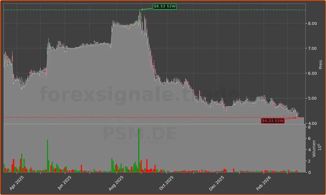 PSM.DE Chart