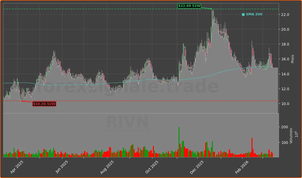 RIVN Chart