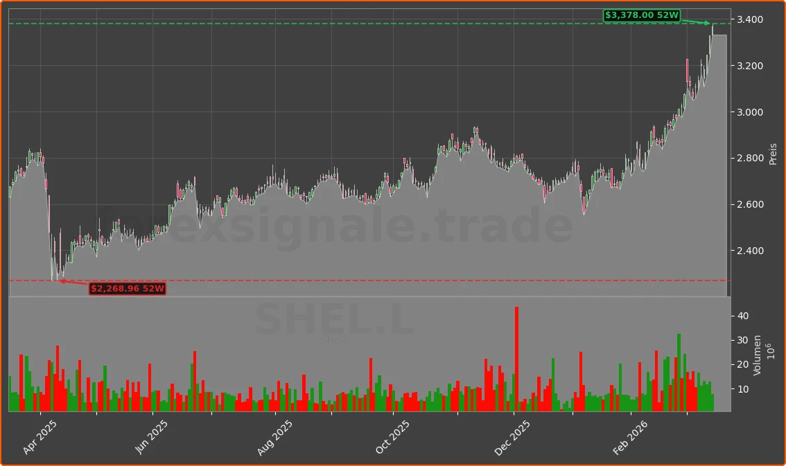 SHEL.L Chart