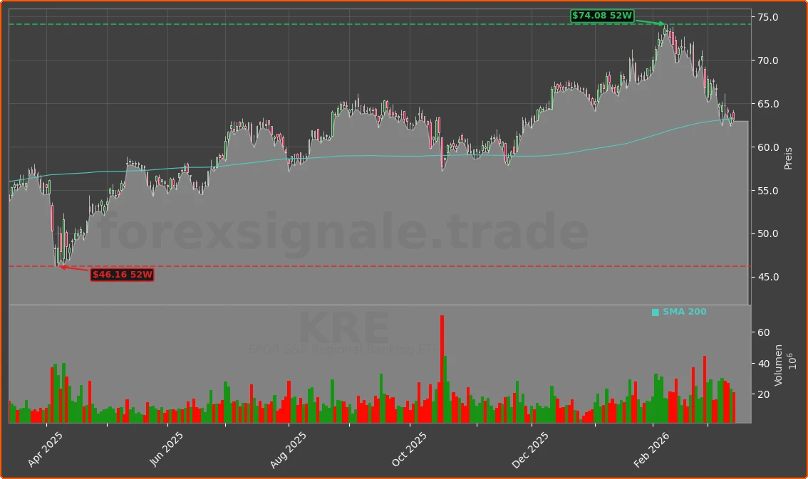 KRE Chart
