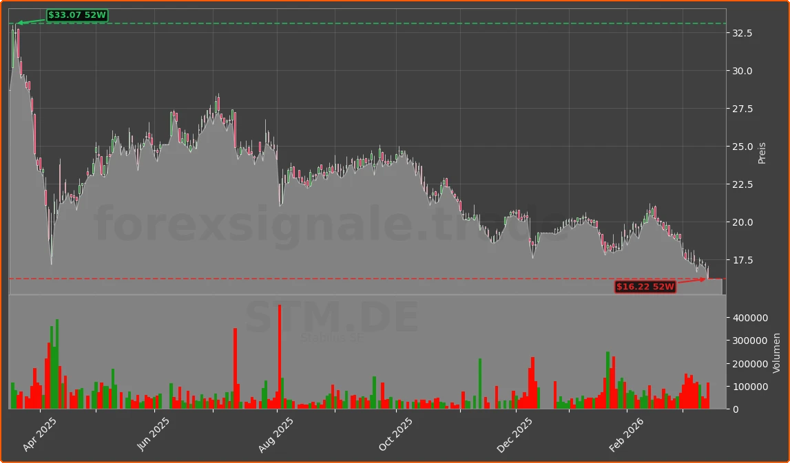STM.DE Chart