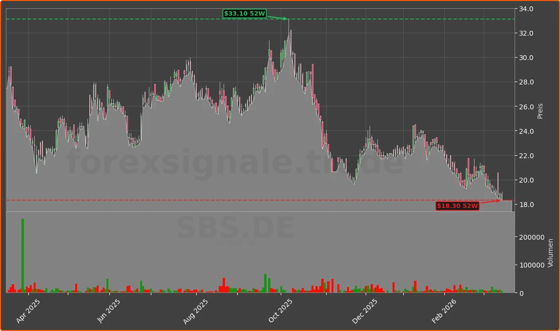 SBS.DE Chart