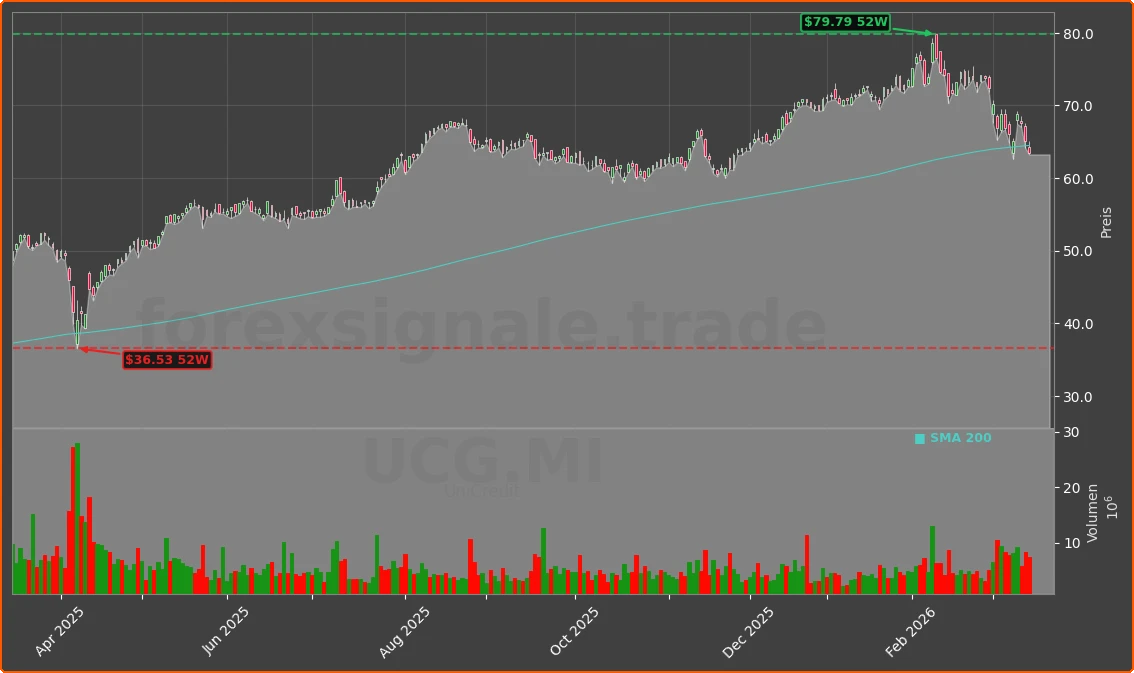 UCG.MI Chart