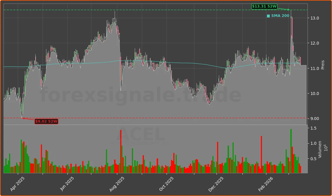 ACEL Chart