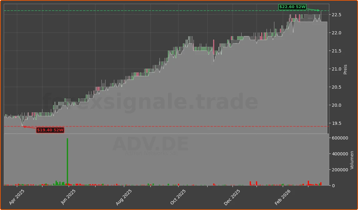 ADV.DE Chart