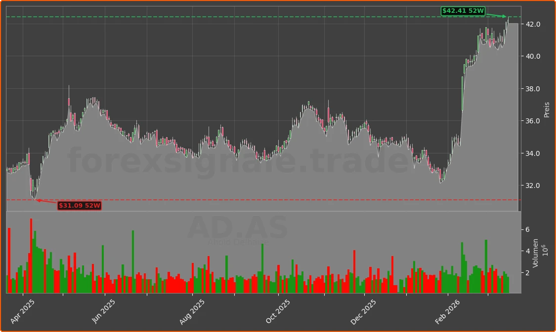 AD.AS Chart
