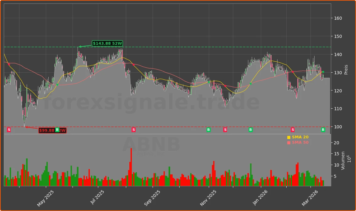 ABNB Chart