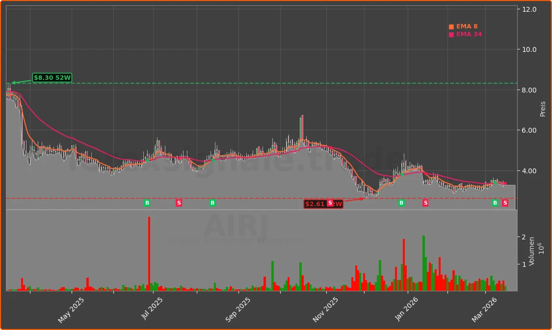 AIRJ Chart