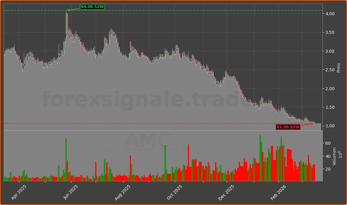 AMC Chart