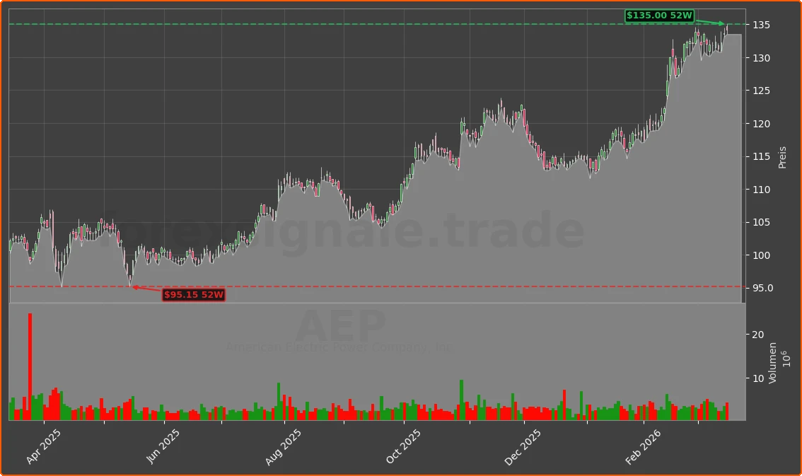 AEP Chart