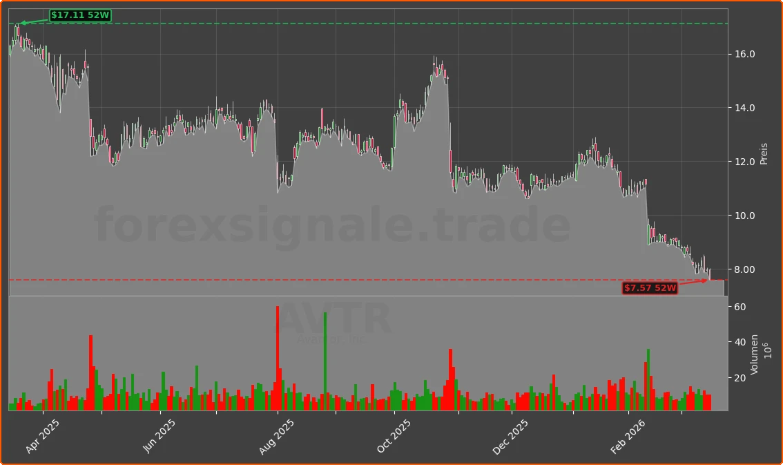 AVTR Chart