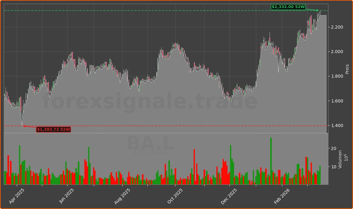 BA.L Chart