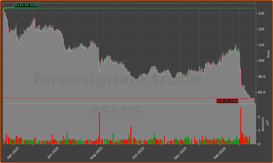 BEI.DE Chart