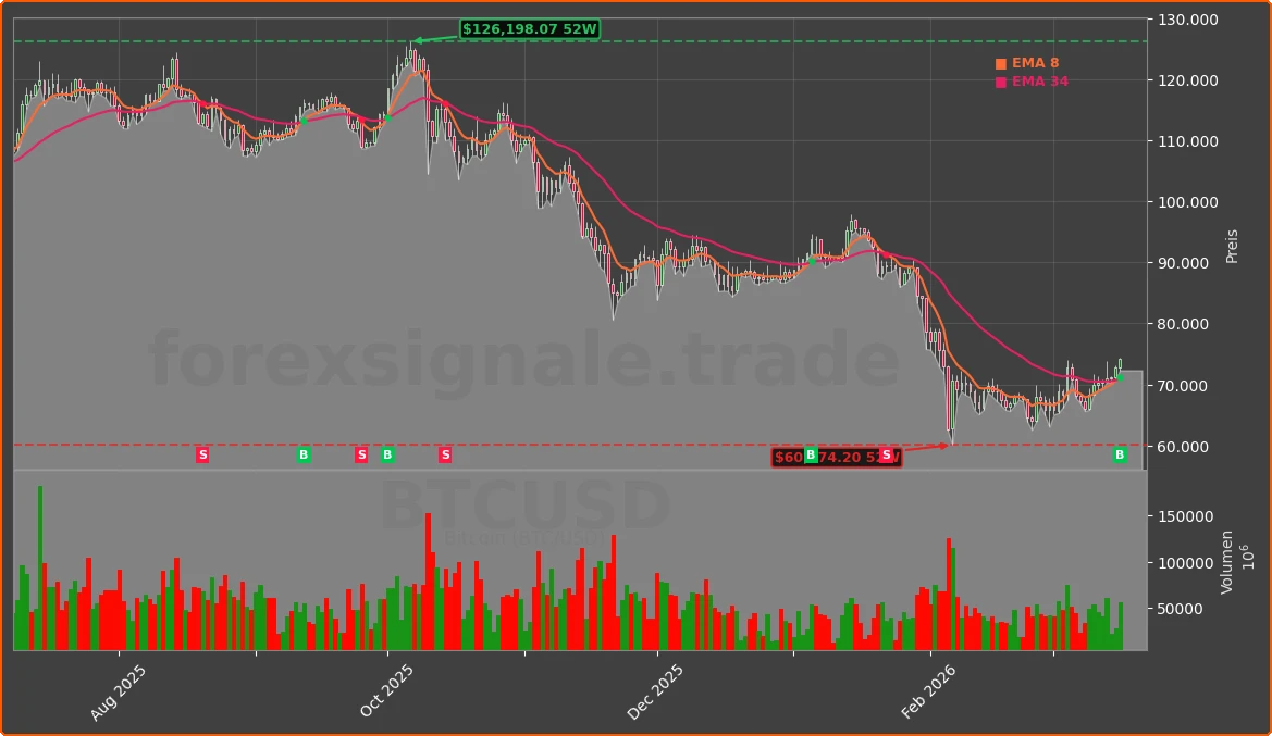 BTCUSD Chart