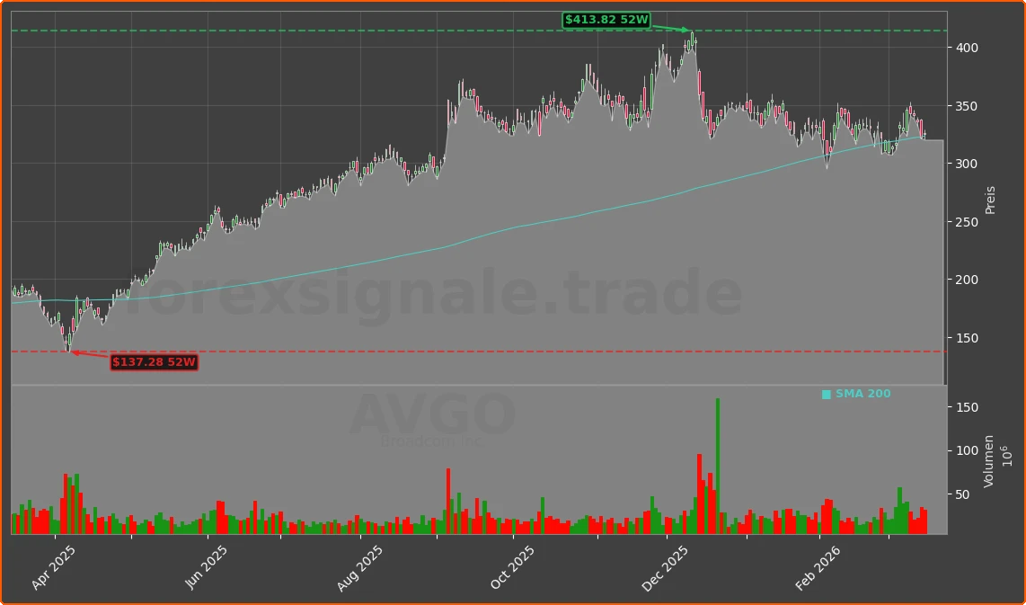 AVGO Chart