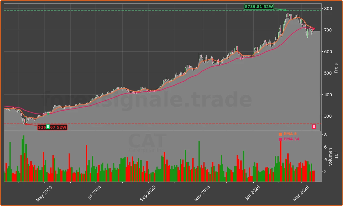 CAT Chart