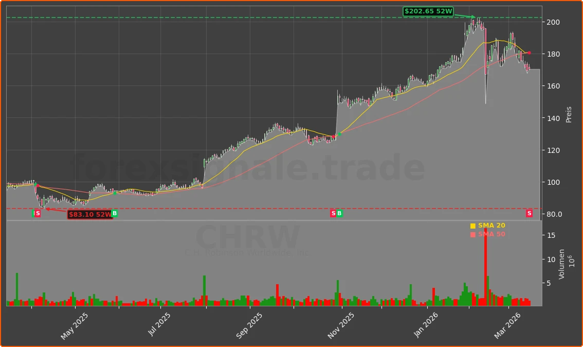 CHRW Chart