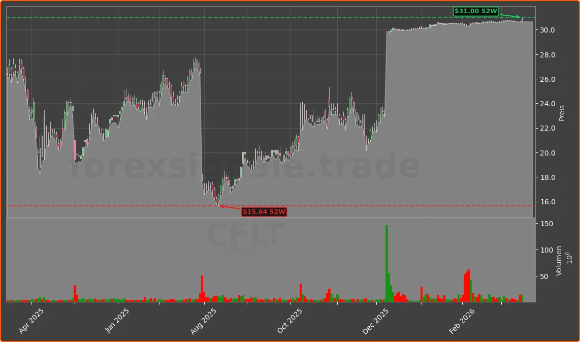 CFLT Chart