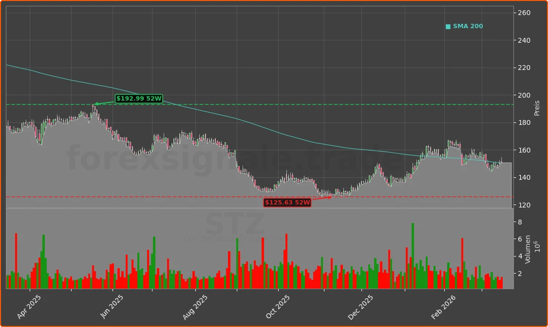STZ Chart