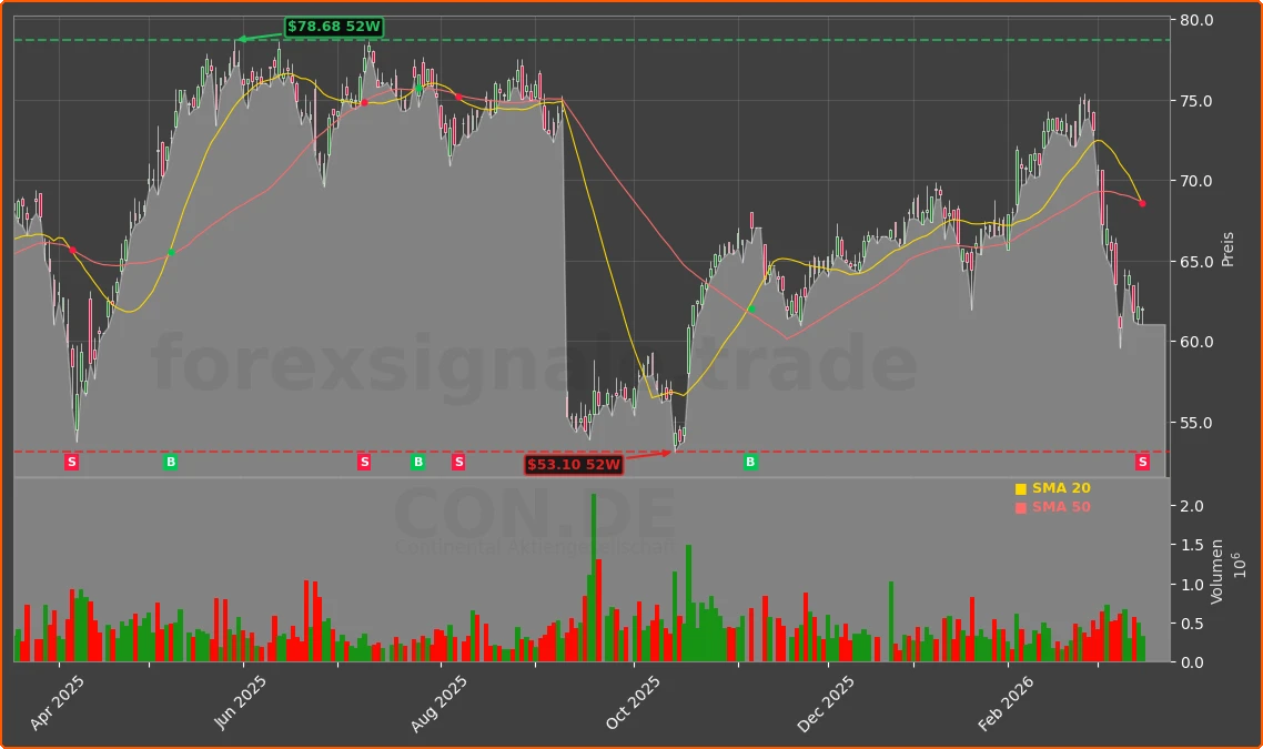 CON.DE Chart