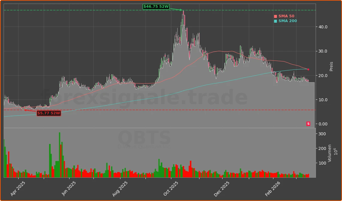 QBTS Chart
