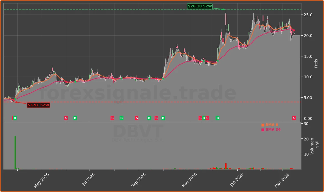 DBVT Chart