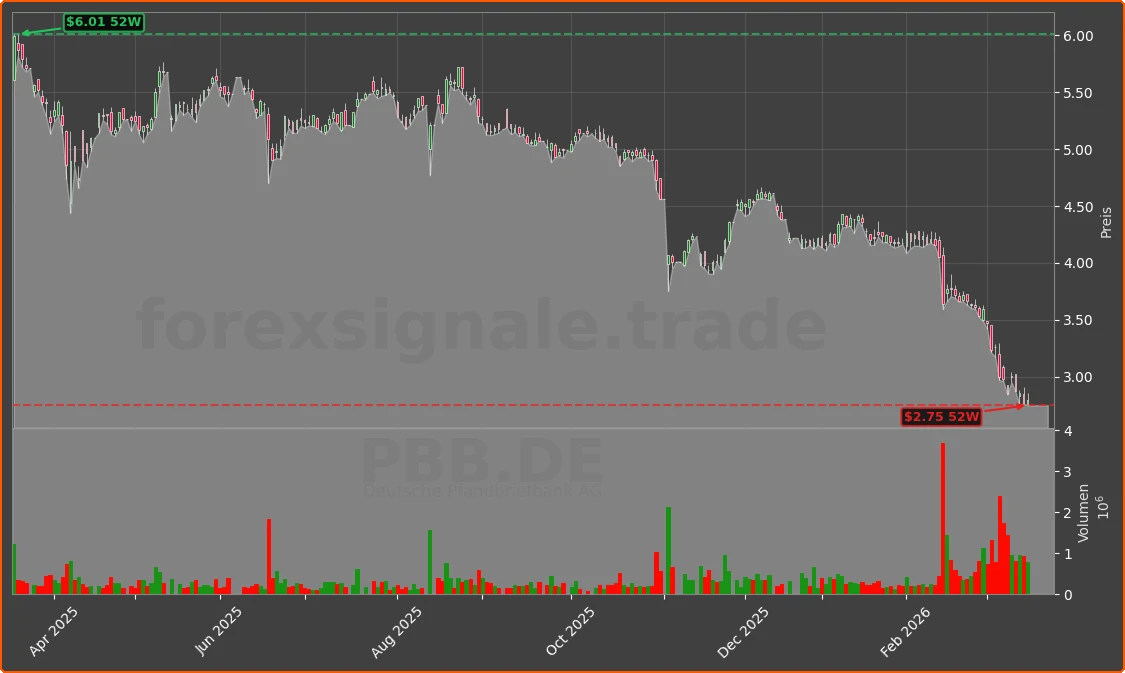PBB.DE Chart