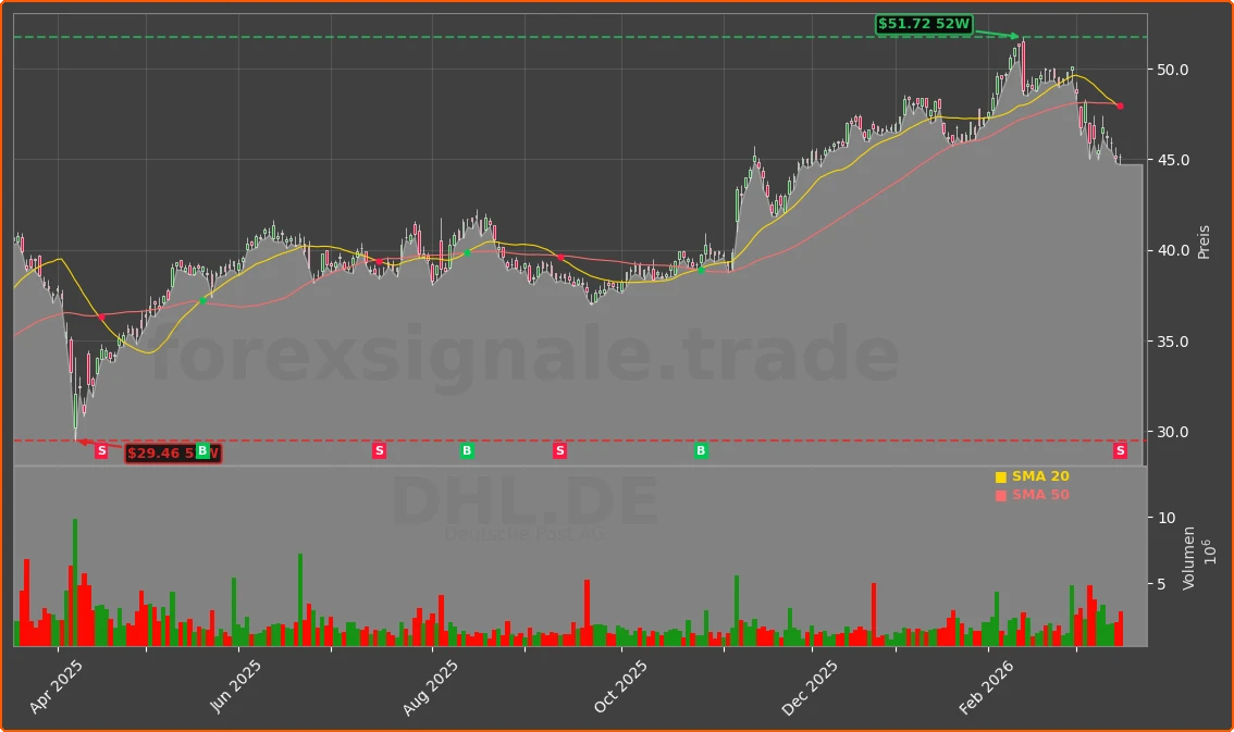 DHL.DE Chart