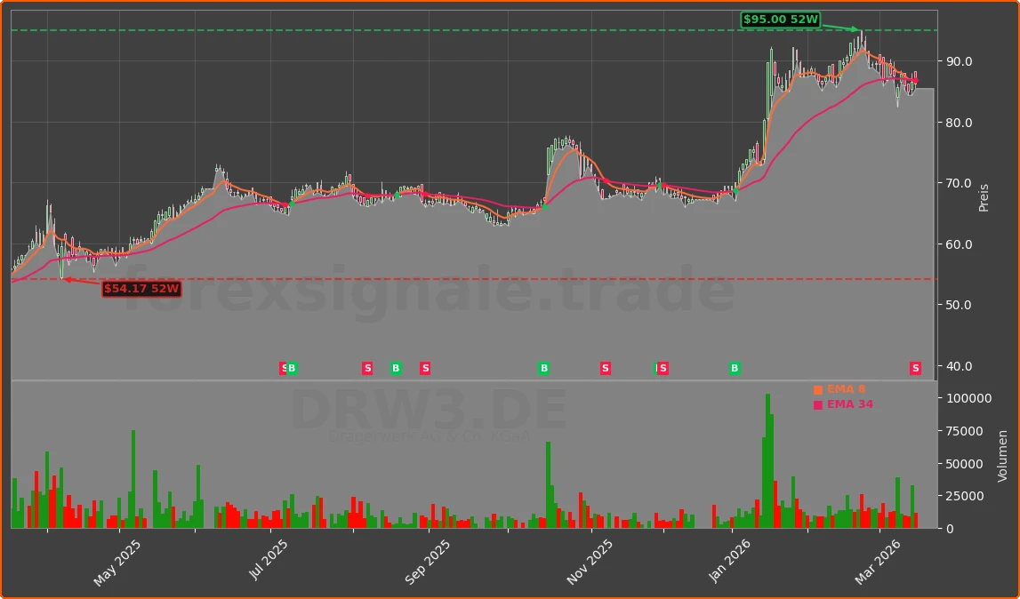 DRW3.DE Chart