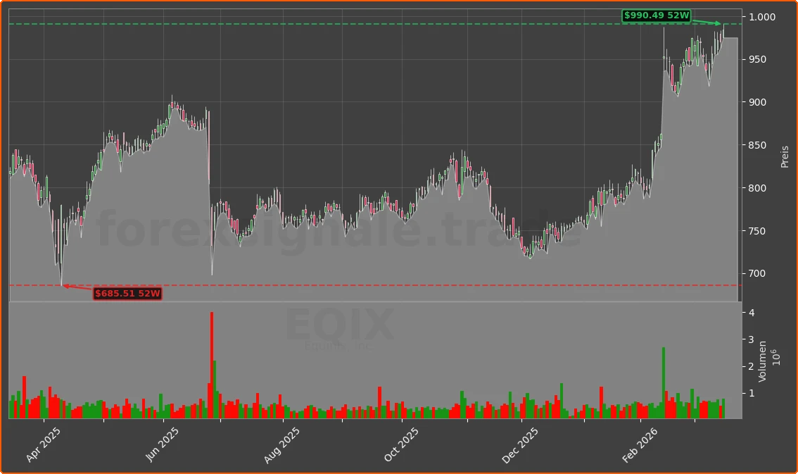 EQIX Chart