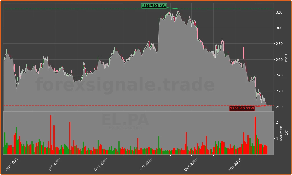 EL.PA Chart