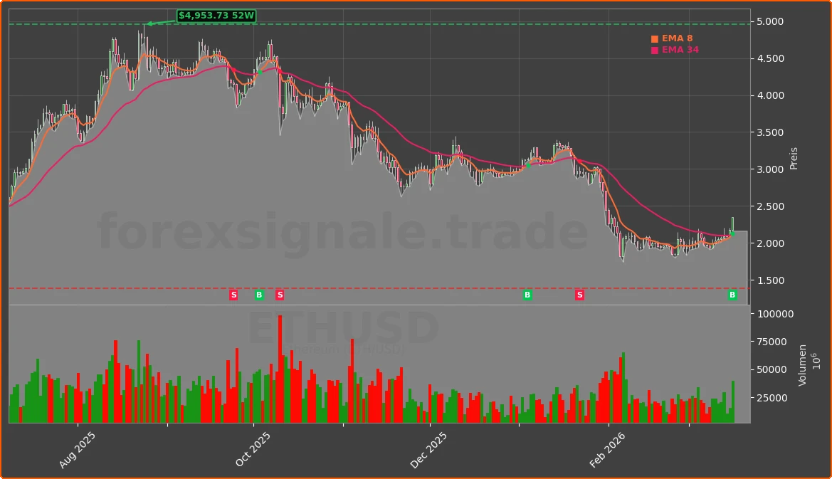 ETHUSD Chart