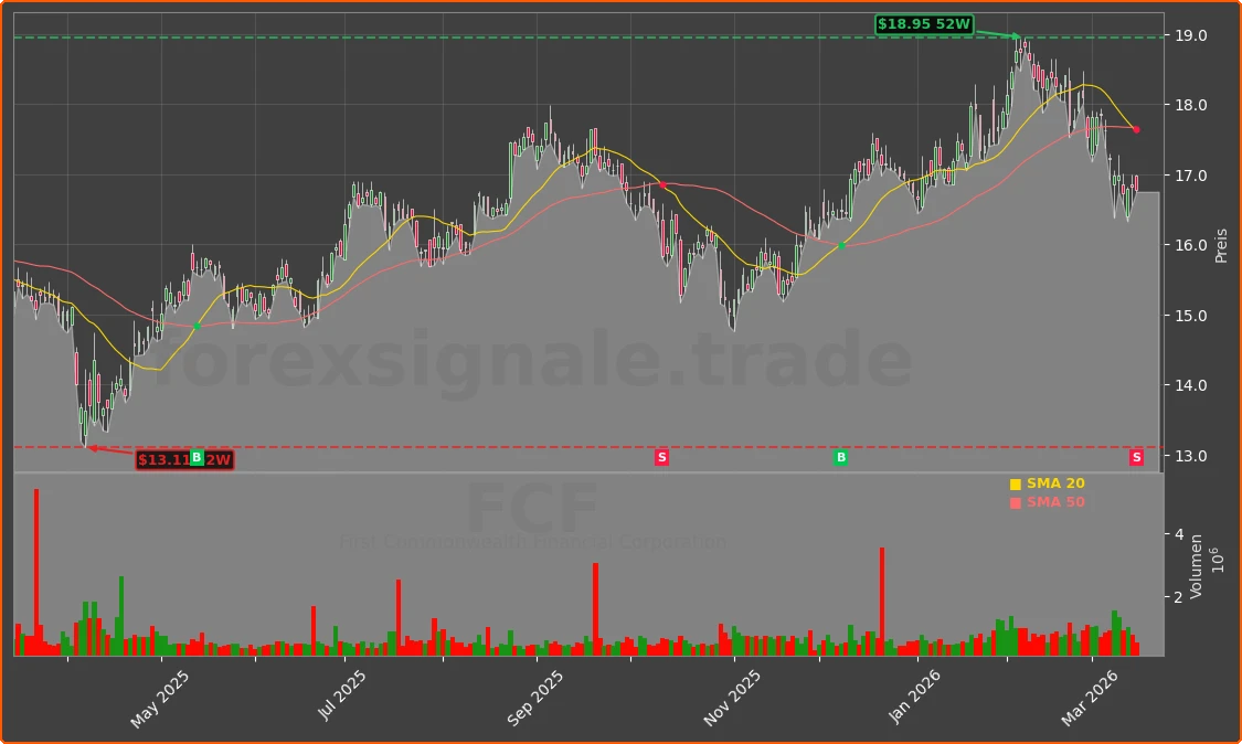 FCF Chart