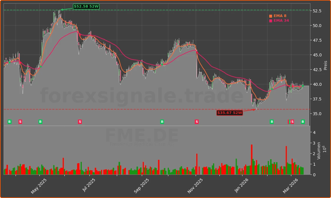 FME.DE Chart