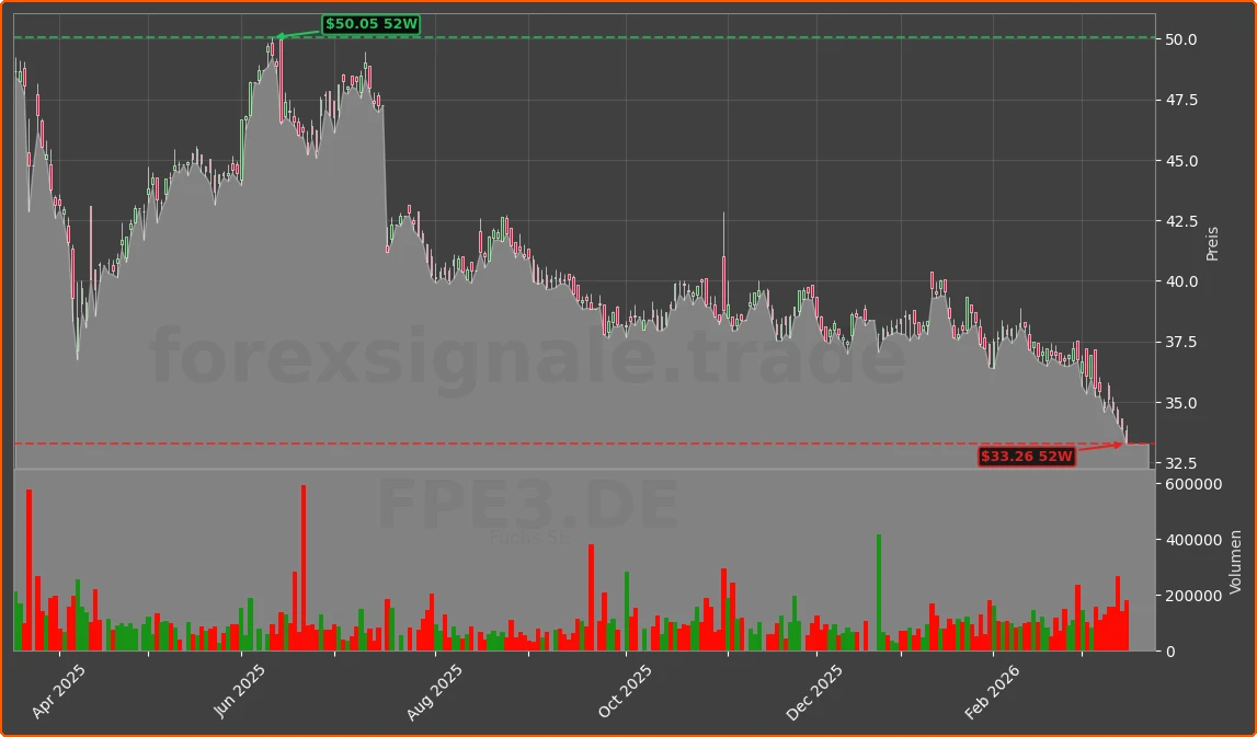 FPE3.DE Chart