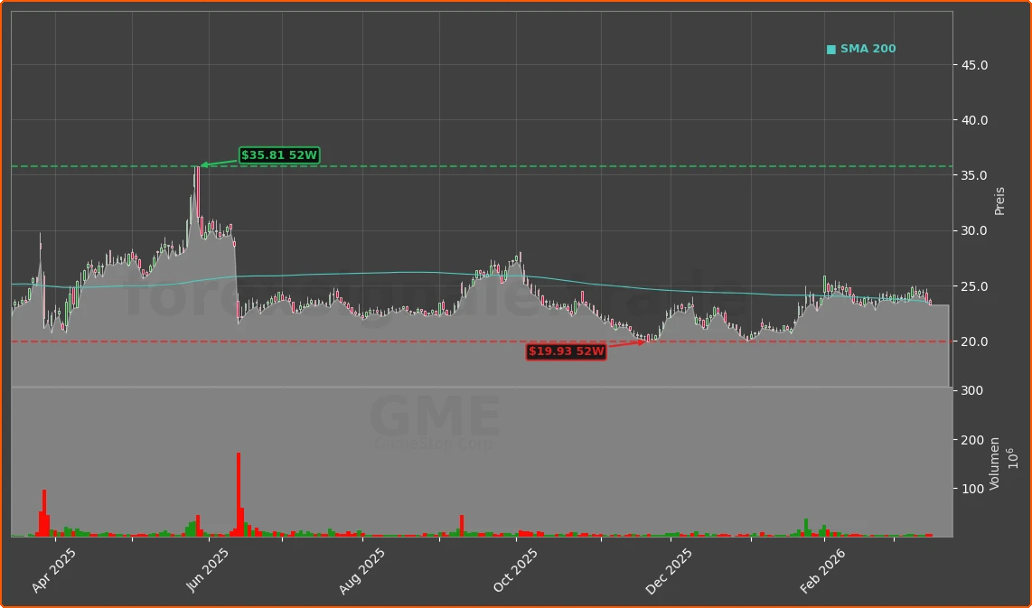 GME Chart