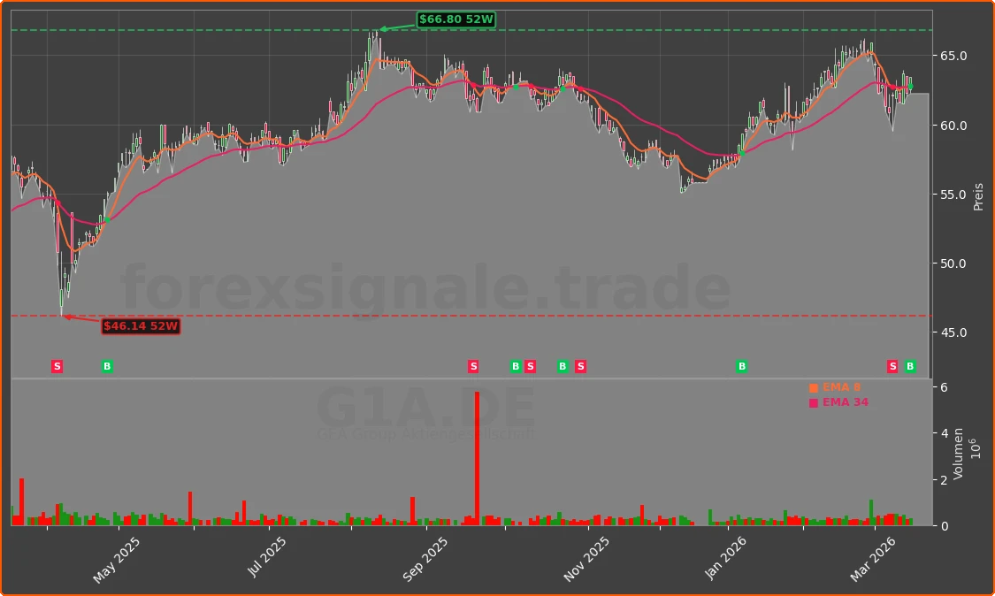 G1A.DE Chart