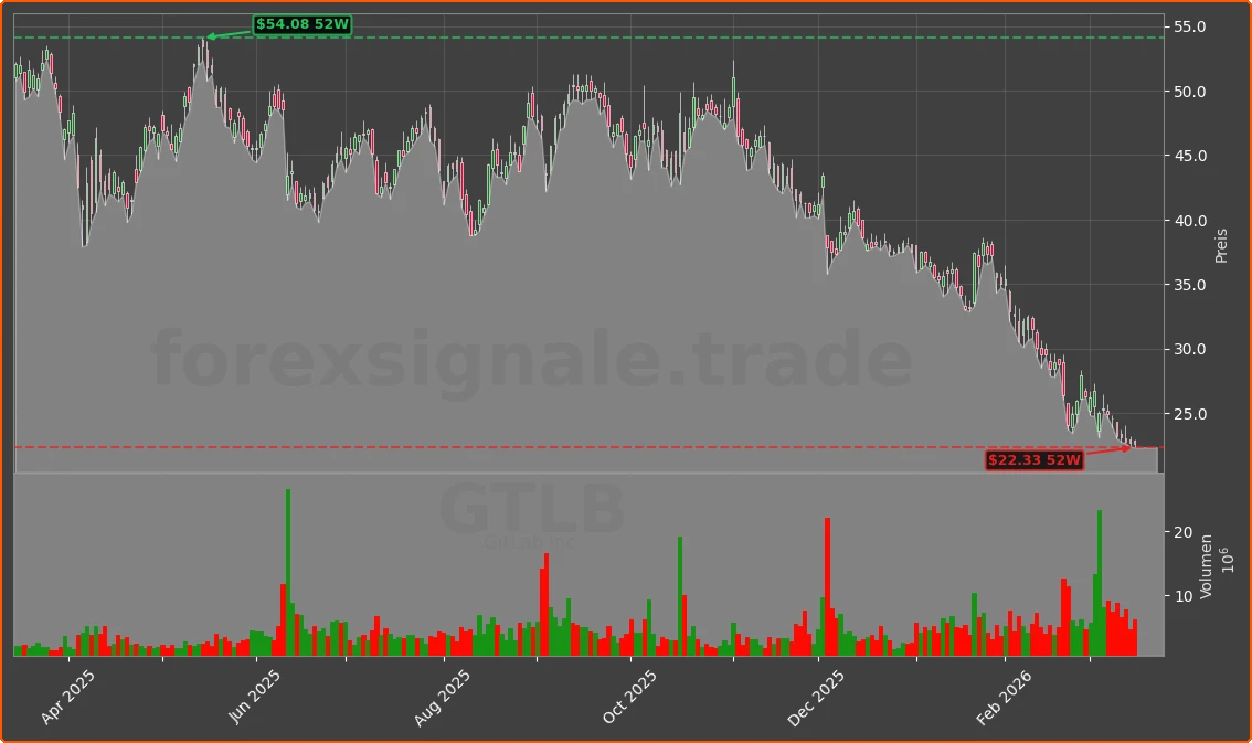 GTLB Chart