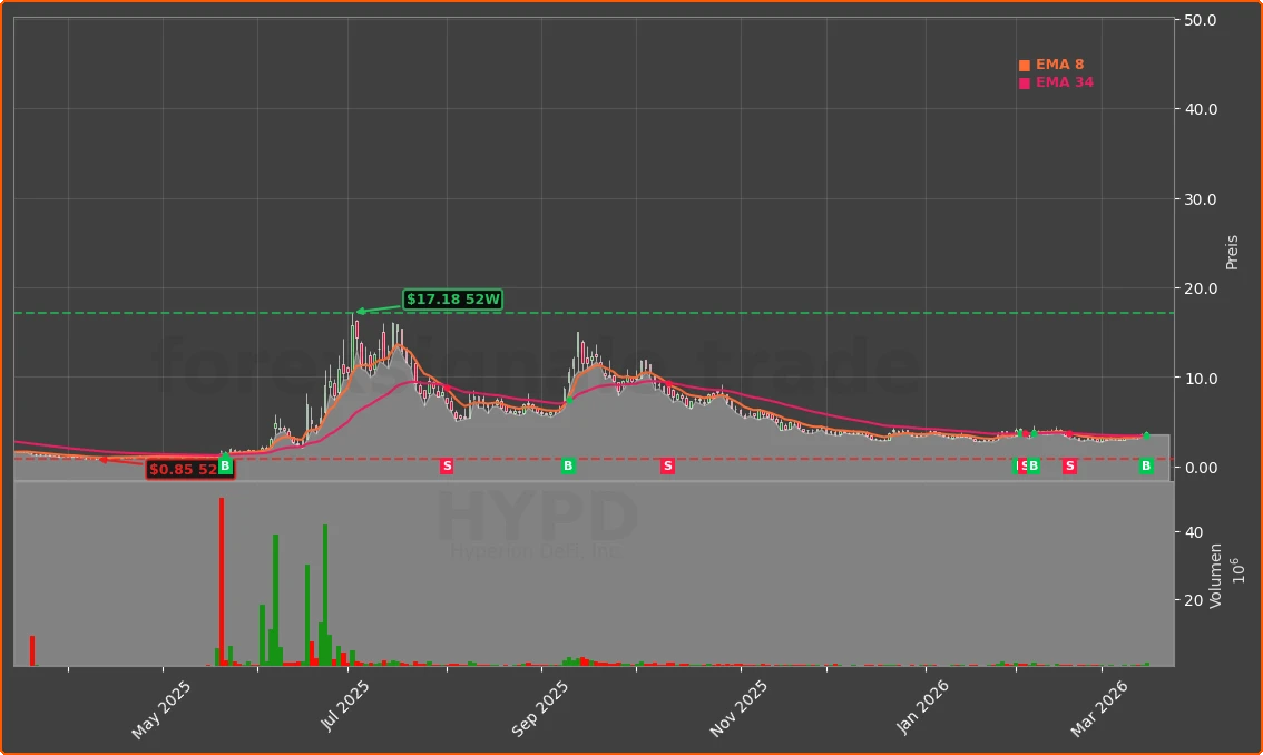 HYPD Chart
