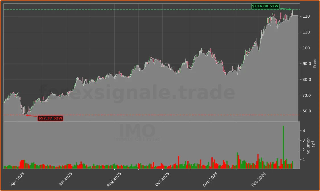 IMO Chart