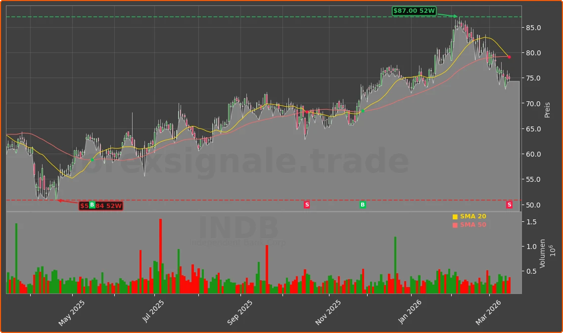 INDB Chart