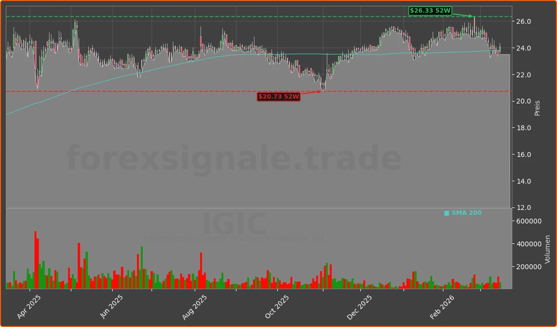 IGIC Chart