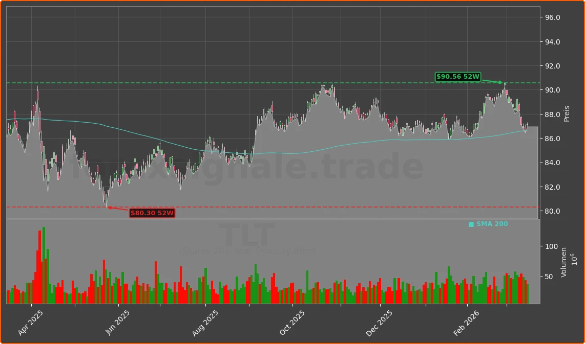 TLT Chart