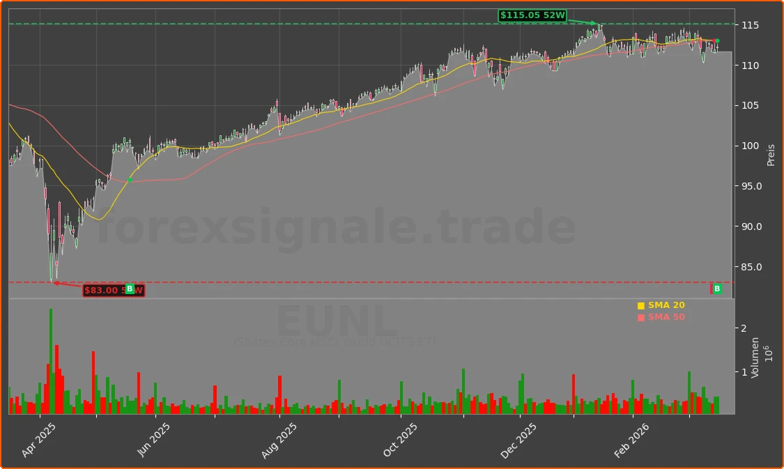 EUNL Chart