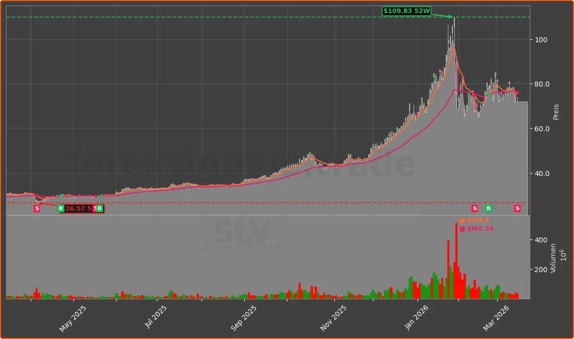 SLV Chart