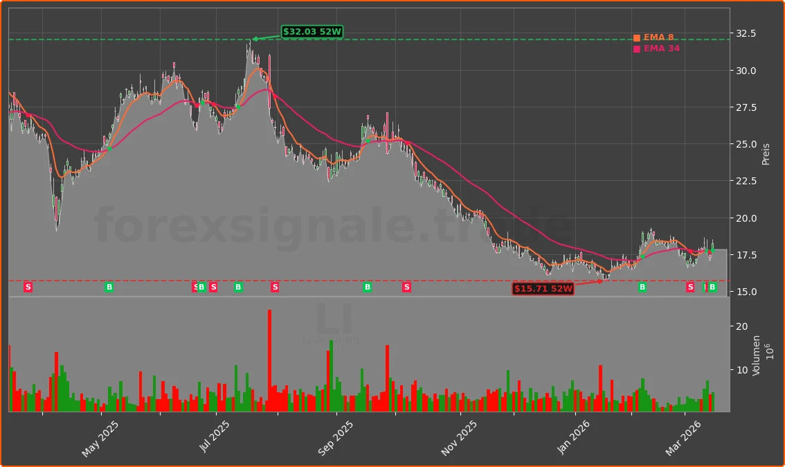LI Chart